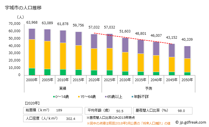 グラフ 宇城市(ｳｷｼ 熊本県)の人口と世帯 人口推移
