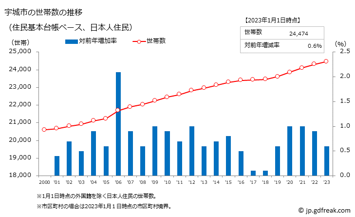 グラフ 宇城市(ｳｷｼ 熊本県)の人口と世帯 世帯数推移（住民基本台帳ベース）
