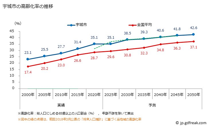 グラフ 宇城市(ｳｷｼ 熊本県)の人口と世帯 高齢化率の推移