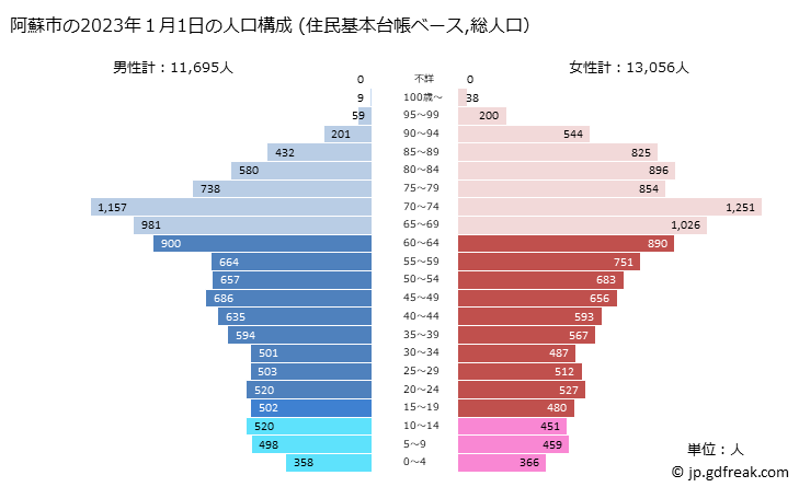 グラフ 阿蘇市(ｱｿｼ 熊本県)の人口と世帯 2023年の人口ピラミッド（住民基本台帳ベース）
