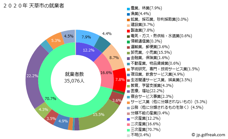 グラフ 天草市(ｱﾏｸｻｼ 熊本県)の人口と世帯 就業者数とその産業構成