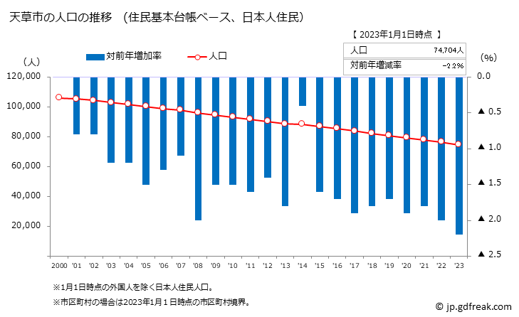 グラフ 天草市(ｱﾏｸｻｼ 熊本県)の人口と世帯 人口推移（住民基本台帳ベース）