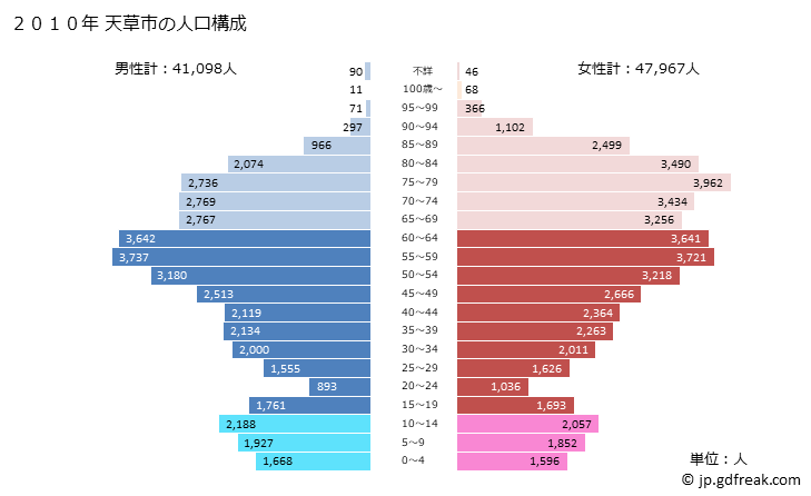 グラフ 天草市(ｱﾏｸｻｼ 熊本県)の人口と世帯 2010年の人口ピラミッド