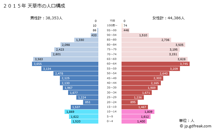 グラフ 天草市(ｱﾏｸｻｼ 熊本県)の人口と世帯 2015年の人口ピラミッド