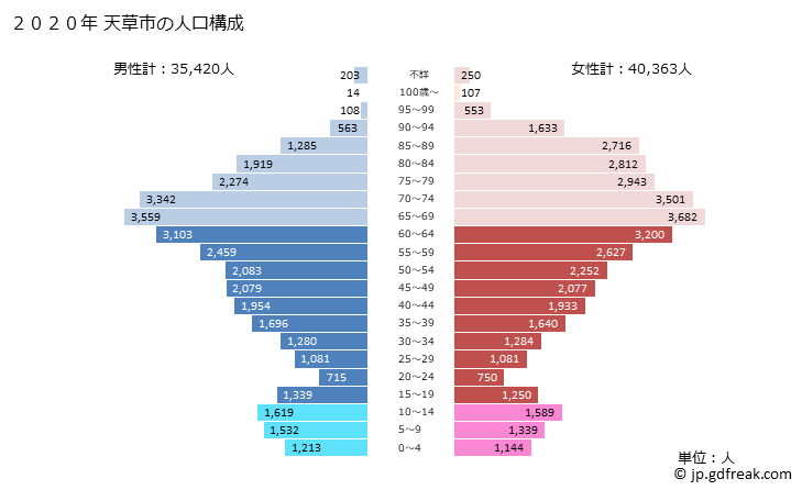 グラフ 天草市(ｱﾏｸｻｼ 熊本県)の人口と世帯 2020年の人口ピラミッド