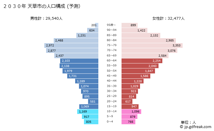 グラフ 天草市(ｱﾏｸｻｼ 熊本県)の人口と世帯 2030年の人口ピラミッド（予測）