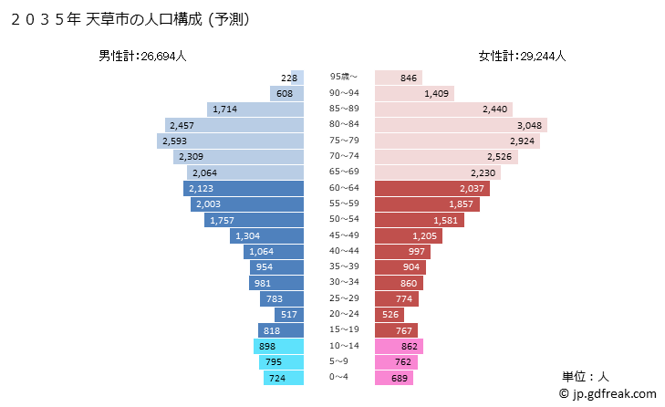 グラフ 天草市(ｱﾏｸｻｼ 熊本県)の人口と世帯 2035年の人口ピラミッド（予測）