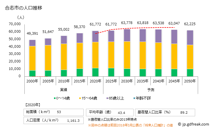 グラフ 合志市(ｺｳｼｼ 熊本県)の人口と世帯 人口推移