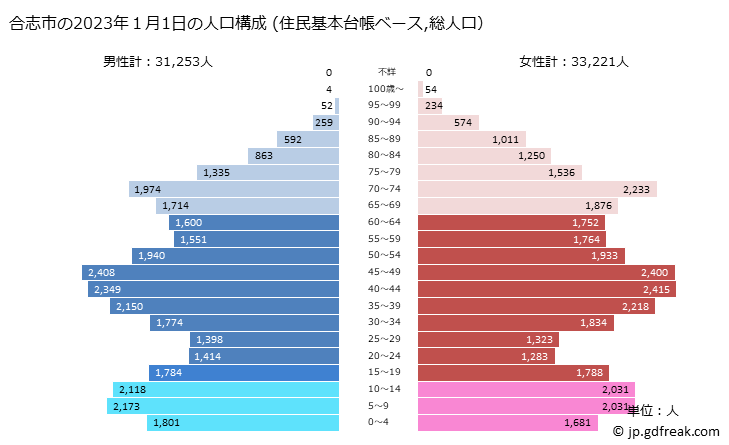 グラフ 合志市(ｺｳｼｼ 熊本県)の人口と世帯 2023年の人口ピラミッド（住民基本台帳ベース）