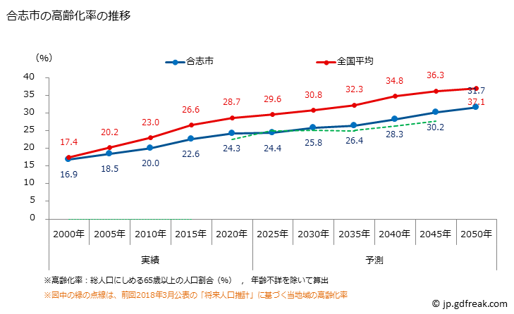 グラフ 合志市(ｺｳｼｼ 熊本県)の人口と世帯 高齢化率の推移