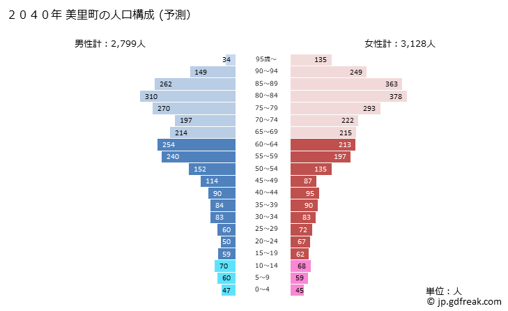 グラフ 美里町(ﾐｻﾄﾏﾁ 熊本県)の人口と世帯 2040年の人口ピラミッド（予測）