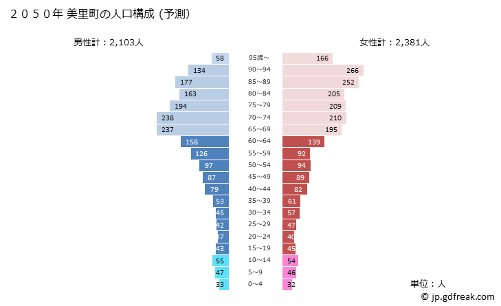 グラフ 美里町(ﾐｻﾄﾏﾁ 熊本県)の人口と世帯 2050年の人口ピラミッド（予測）