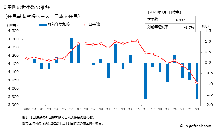 グラフ 美里町(ﾐｻﾄﾏﾁ 熊本県)の人口と世帯 世帯数推移（住民基本台帳ベース）
