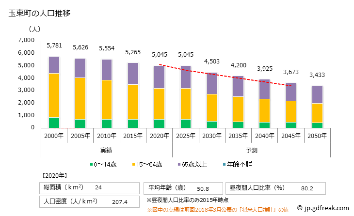 グラフ 玉東町(ｷﾞｮｸﾄｳﾏﾁ 熊本県)の人口と世帯 人口推移