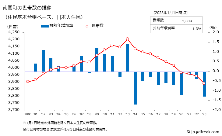 グラフ 南関町(ﾅﾝｶﾝﾏﾁ 熊本県)の人口と世帯 世帯数推移（住民基本台帳ベース）