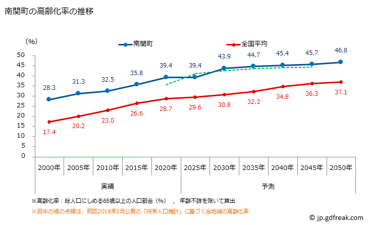 グラフ 南関町(ﾅﾝｶﾝﾏﾁ 熊本県)の人口と世帯 高齢化率の推移