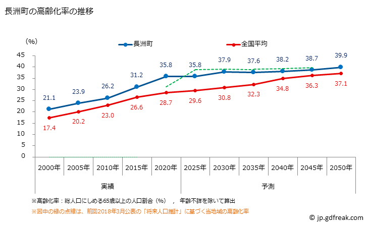 グラフ 長洲町(ﾅｶﾞｽﾏﾁ 熊本県)の人口と世帯 高齢化率の推移