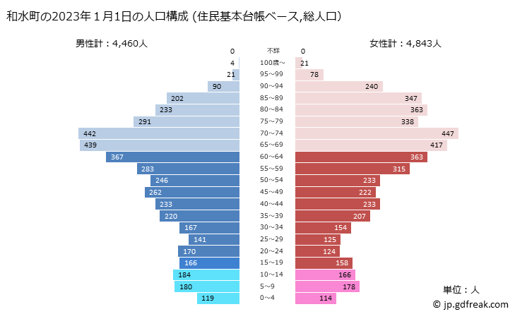 グラフ 和水町(ﾅｺﾞﾐﾏﾁ 熊本県)の人口と世帯 2023年の人口ピラミッド（住民基本台帳ベース）