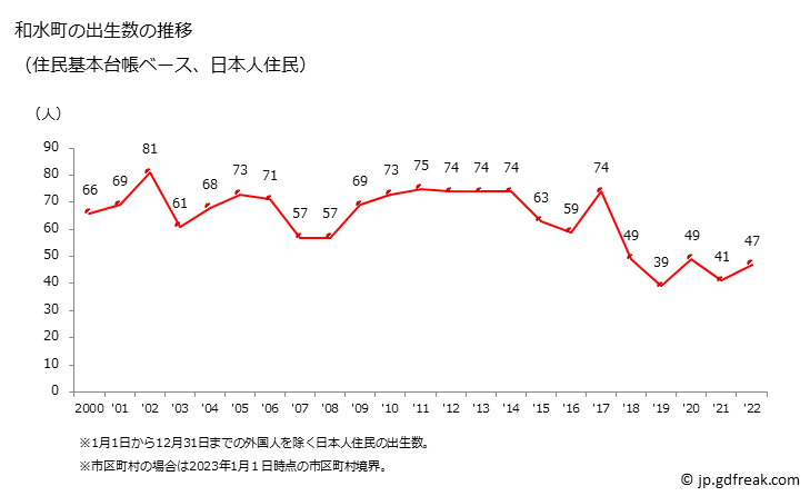 グラフ 和水町(ﾅｺﾞﾐﾏﾁ 熊本県)の人口と世帯 出生数推移（住民基本台帳ベース）