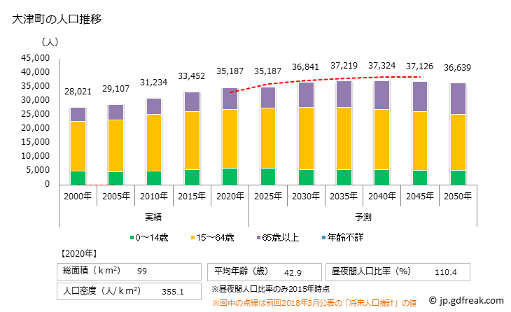 グラフ 大津町(ｵｵﾂﾞﾏﾁ 熊本県)の人口と世帯 人口推移