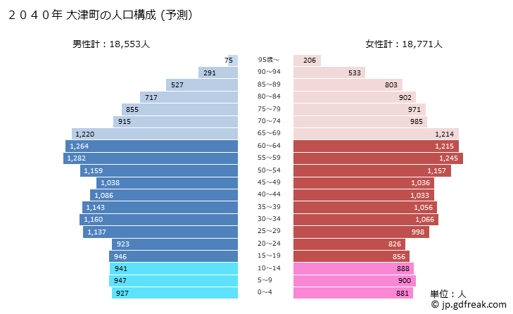 グラフ 大津町(ｵｵﾂﾞﾏﾁ 熊本県)の人口と世帯 2040年の人口ピラミッド（予測）