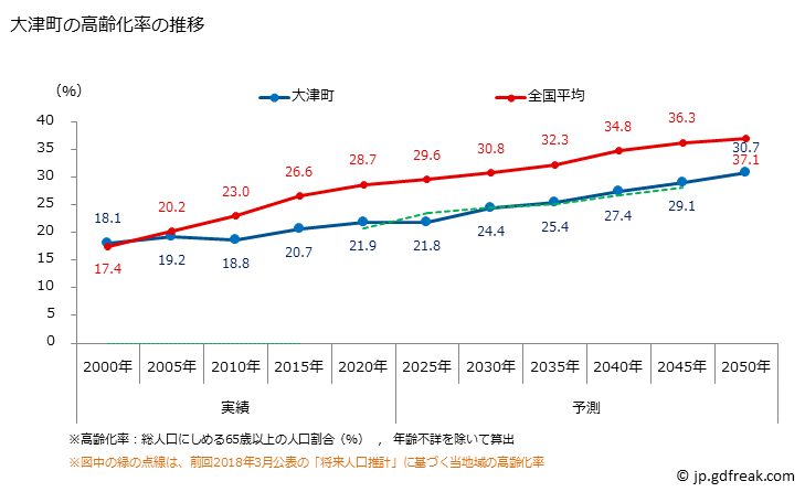 グラフ 大津町(ｵｵﾂﾞﾏﾁ 熊本県)の人口と世帯 高齢化率の推移