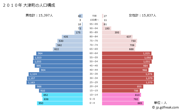 グラフ 大津町(ｵｵﾂﾞﾏﾁ 熊本県)の人口と世帯 2010年の人口ピラミッド