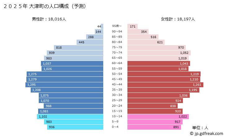 グラフ 大津町(ｵｵﾂﾞﾏﾁ 熊本県)の人口と世帯 2025年の人口ピラミッド