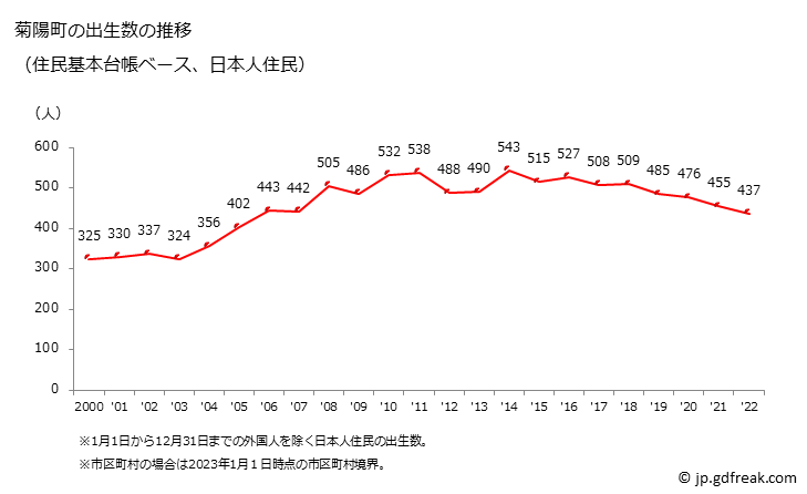 グラフ 菊陽町(ｷｸﾖｳﾏﾁ 熊本県)の人口と世帯 出生数推移（住民基本台帳ベース）