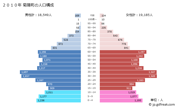 グラフ 菊陽町(ｷｸﾖｳﾏﾁ 熊本県)の人口と世帯 2010年の人口ピラミッド