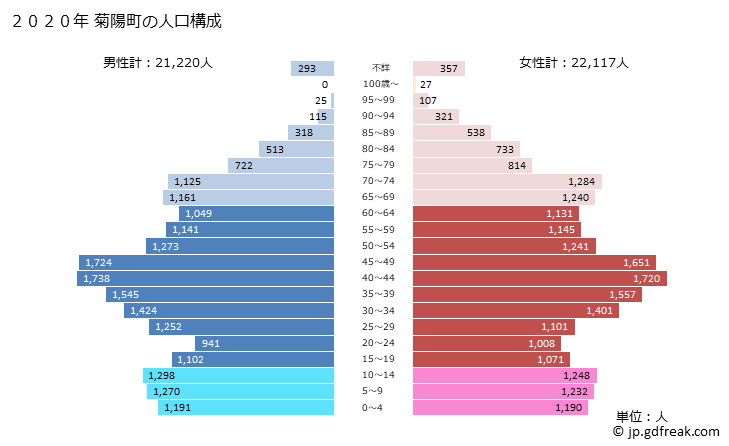 グラフ 菊陽町(ｷｸﾖｳﾏﾁ 熊本県)の人口と世帯 2020年の人口ピラミッド