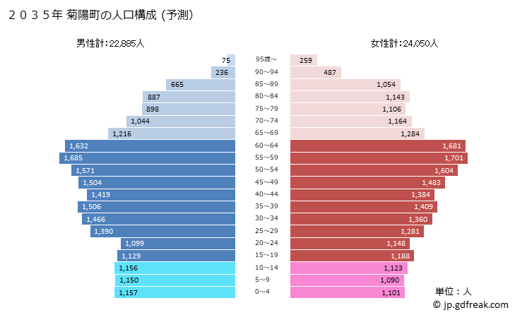 グラフ 菊陽町(ｷｸﾖｳﾏﾁ 熊本県)の人口と世帯 2035年の人口ピラミッド（予測）