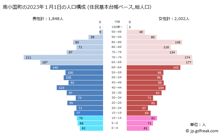 グラフ 南小国町(ﾐﾅﾐｵｸﾞﾆﾏﾁ 熊本県)の人口と世帯 2023年の人口ピラミッド（住民基本台帳ベース）
