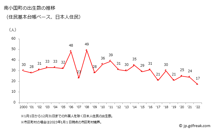 グラフ 南小国町(ﾐﾅﾐｵｸﾞﾆﾏﾁ 熊本県)の人口と世帯 出生数推移（住民基本台帳ベース）