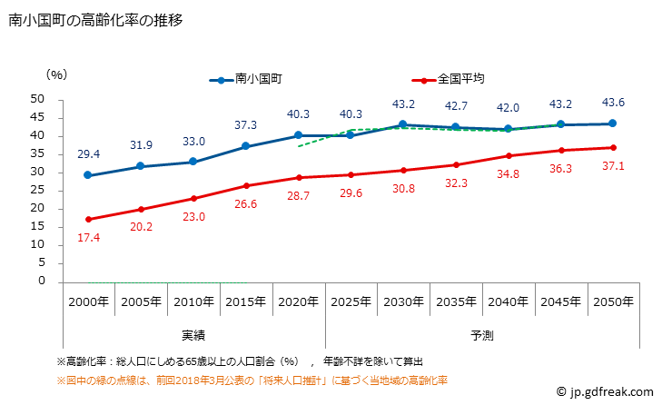グラフ 南小国町(ﾐﾅﾐｵｸﾞﾆﾏﾁ 熊本県)の人口と世帯 高齢化率の推移