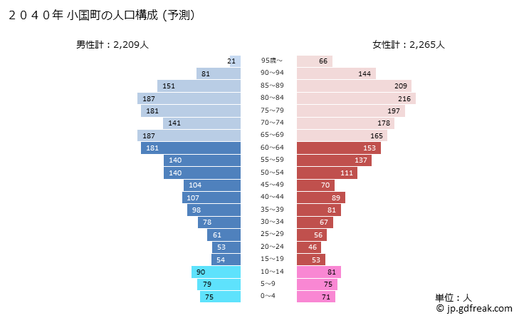 グラフ 小国町(ｵｸﾞﾆﾏﾁ 熊本県)の人口と世帯 2040年の人口ピラミッド（予測）