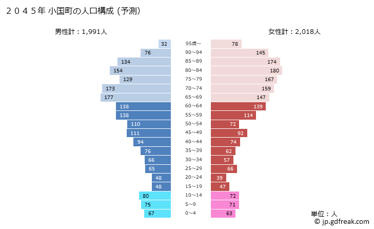 グラフ 小国町(ｵｸﾞﾆﾏﾁ 熊本県)の人口と世帯 2045年の人口ピラミッド（予測）
