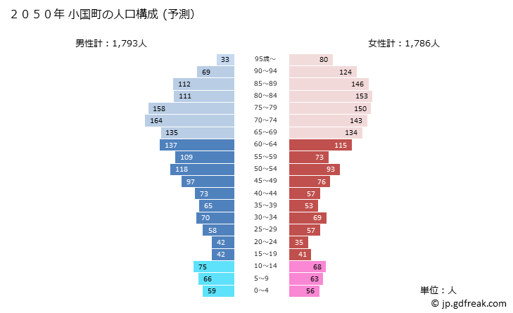 グラフ 小国町(ｵｸﾞﾆﾏﾁ 熊本県)の人口と世帯 2050年の人口ピラミッド（予測）