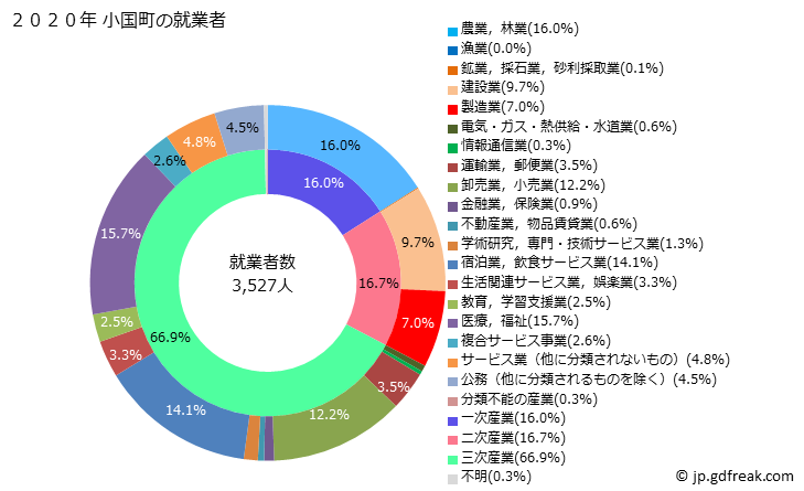 グラフ 小国町(ｵｸﾞﾆﾏﾁ 熊本県)の人口と世帯 就業者数とその産業構成