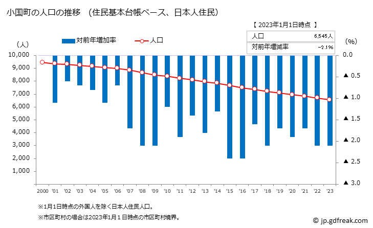 グラフ 小国町(ｵｸﾞﾆﾏﾁ 熊本県)の人口と世帯 人口推移（住民基本台帳ベース）