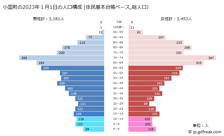 グラフ 小国町(ｵｸﾞﾆﾏﾁ 熊本県)の人口と世帯 2023年の人口ピラミッド（住民基本台帳ベース）