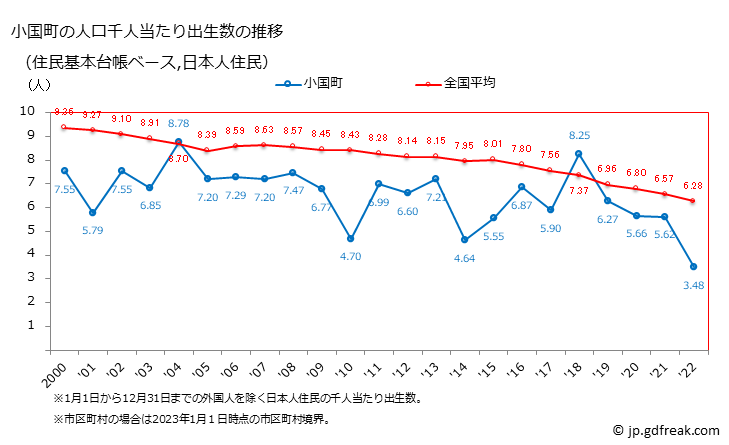 グラフ 小国町(ｵｸﾞﾆﾏﾁ 熊本県)の人口と世帯 住民千人当たりの出生数（住民基本台帳ベース）