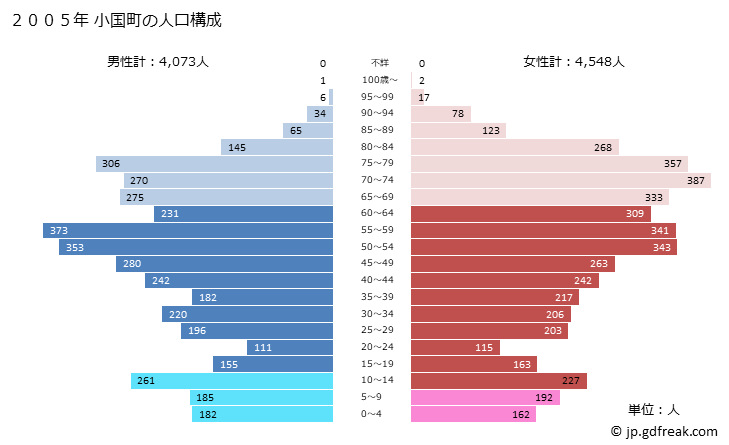 グラフ 小国町(ｵｸﾞﾆﾏﾁ 熊本県)の人口と世帯 2005年の人口ピラミッド