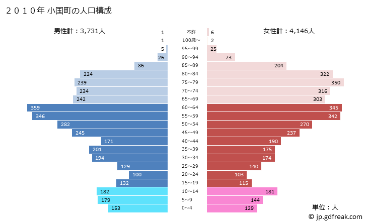 グラフ 小国町(ｵｸﾞﾆﾏﾁ 熊本県)の人口と世帯 2010年の人口ピラミッド