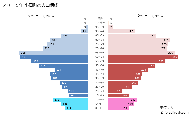 グラフ 小国町(ｵｸﾞﾆﾏﾁ 熊本県)の人口と世帯 2015年の人口ピラミッド