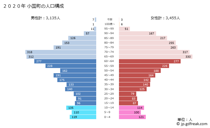 グラフ 小国町(ｵｸﾞﾆﾏﾁ 熊本県)の人口と世帯 2020年の人口ピラミッド