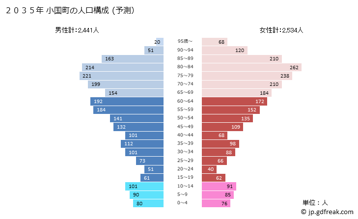 グラフ 小国町(ｵｸﾞﾆﾏﾁ 熊本県)の人口と世帯 2035年の人口ピラミッド（予測）