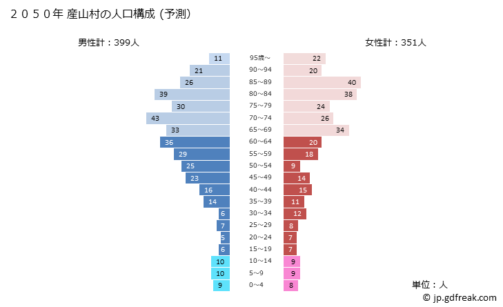 グラフ 産山村(ｳﾌﾞﾔﾏﾑﾗ 熊本県)の人口と世帯 2050年の人口ピラミッド（予測）