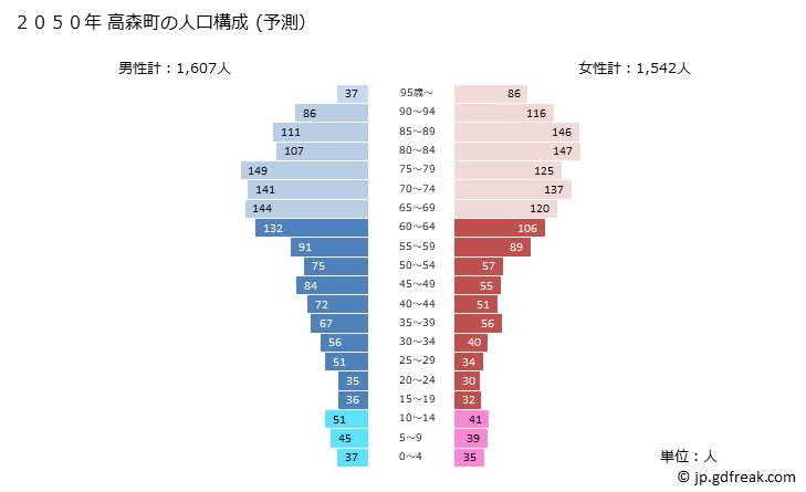 グラフ 高森町(ﾀｶﾓﾘﾏﾁ 熊本県)の人口と世帯 2050年の人口ピラミッド（予測）