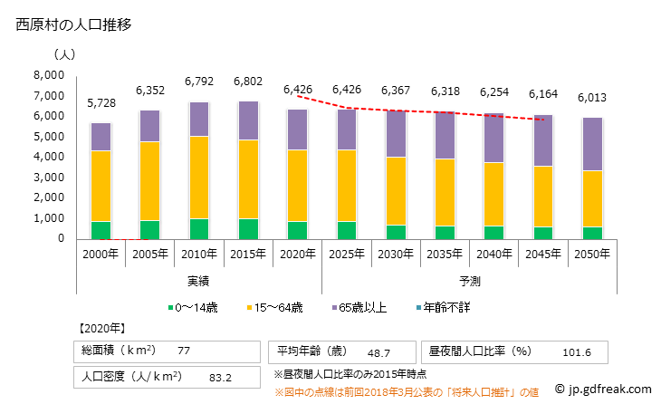 グラフ 西原村(ﾆｼﾊﾗﾑﾗ 熊本県)の人口と世帯 人口推移
